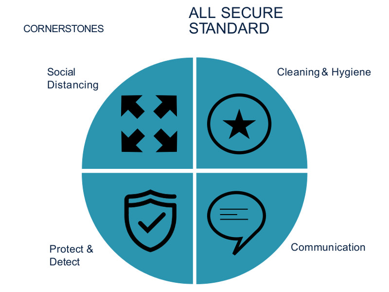 Infographic of the all secure standard