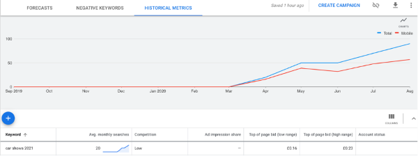 Google keyword planner historical forecast for car shows 2021