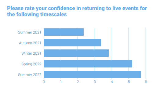 Respondents rate their confidence in returning to live events for the following timescales 