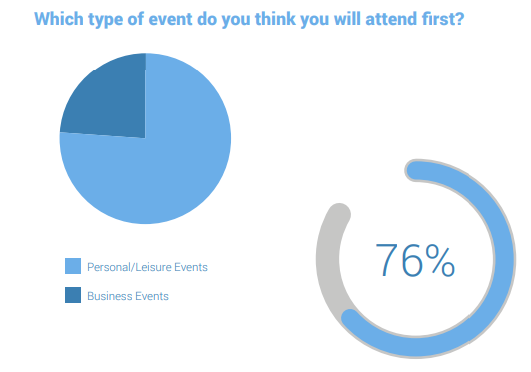 Respondents answer the question 'Which type of event do you think you will attend first?'