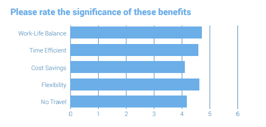 Respondents rate the significance of the benefits of virtual events