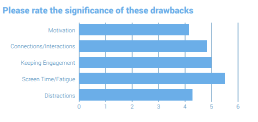 Respondents rate the significance of the drawbacks of online events